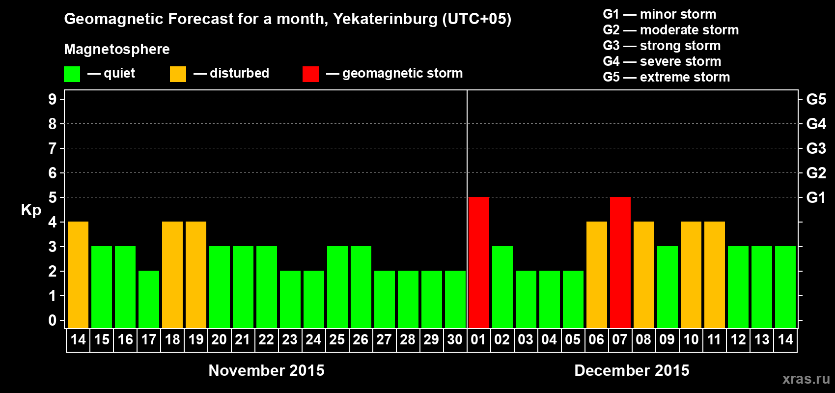 Forecast of the daily maximal value of geomagnetic index Kp for <b>1 month</b> (31 days) <b>from Nov 14, 2015 to Dec 14, 2015</b>