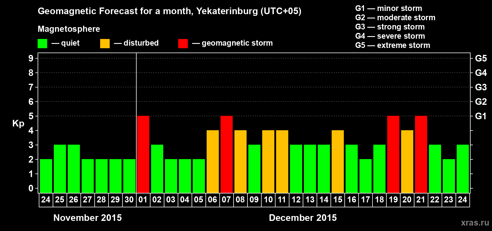 Forecast of the daily maximal value of geomagnetic index Kp for <b>1 month</b> (31 days) <b>from Nov 24, 2015 to Dec 24, 2015</b>
