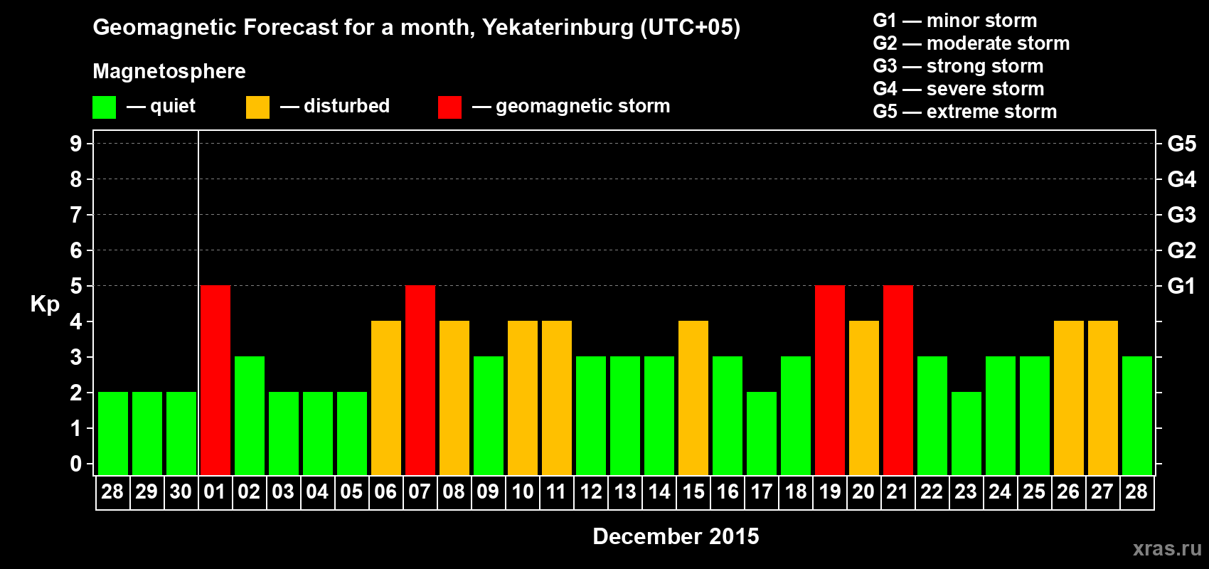 Forecast of the daily maximal value of geomagnetic index Kp for <b>1 month</b> (31 days) <b>from Nov 28, 2015 to Dec 28, 2015</b>