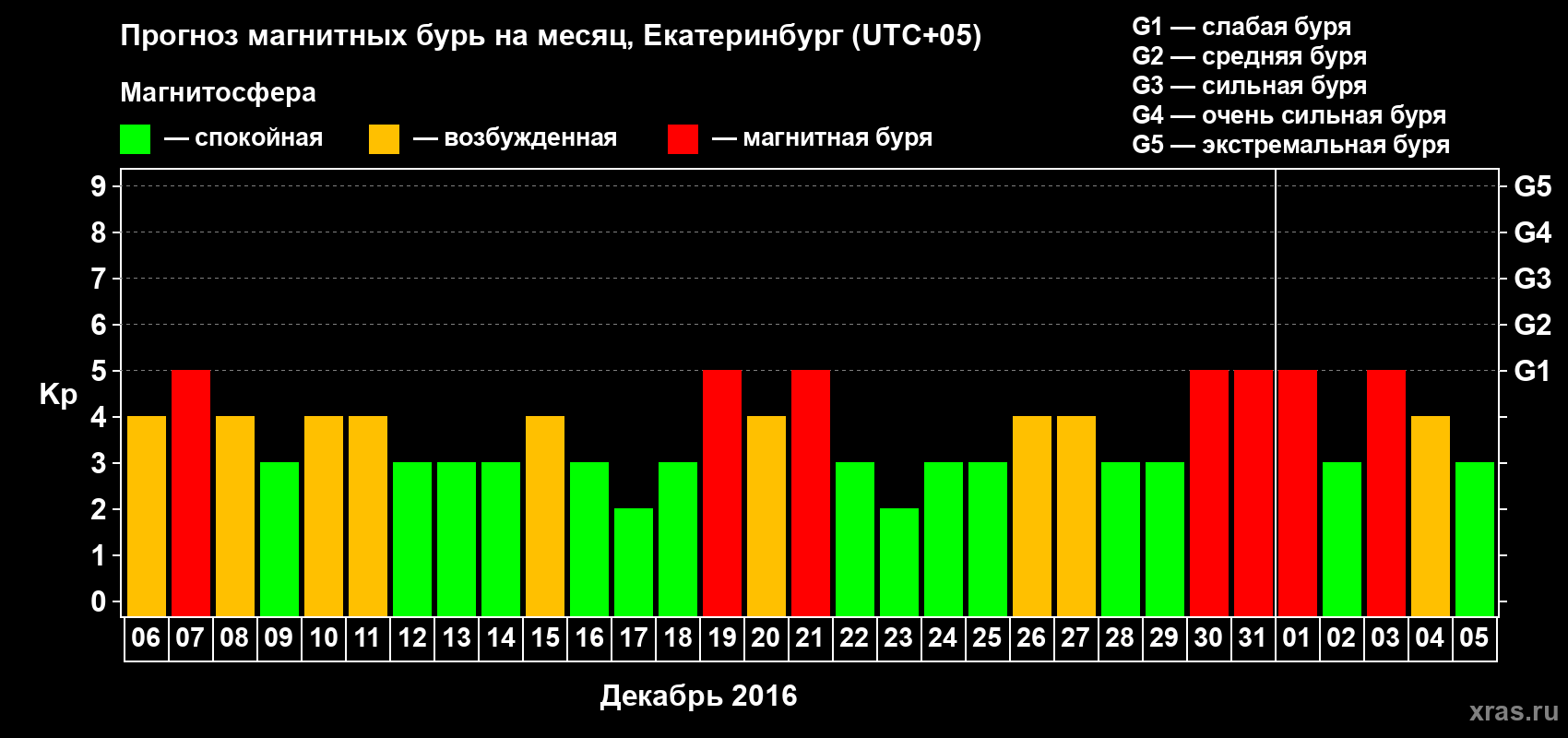Прогноз максимального суточного геомагнитного индекса Kp на <b>1 месяц</b> (31 день) <b>с 06 декабря 2015 г по 05 января 2016 г</b>