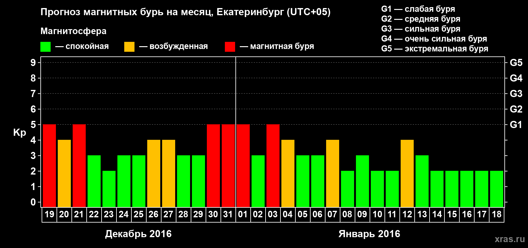 Прогноз максимального суточного геомагнитного индекса Kp на <b>1 месяц</b> (31 день) <b>с 19 декабря 2015 г по 18 января 2016 г</b>