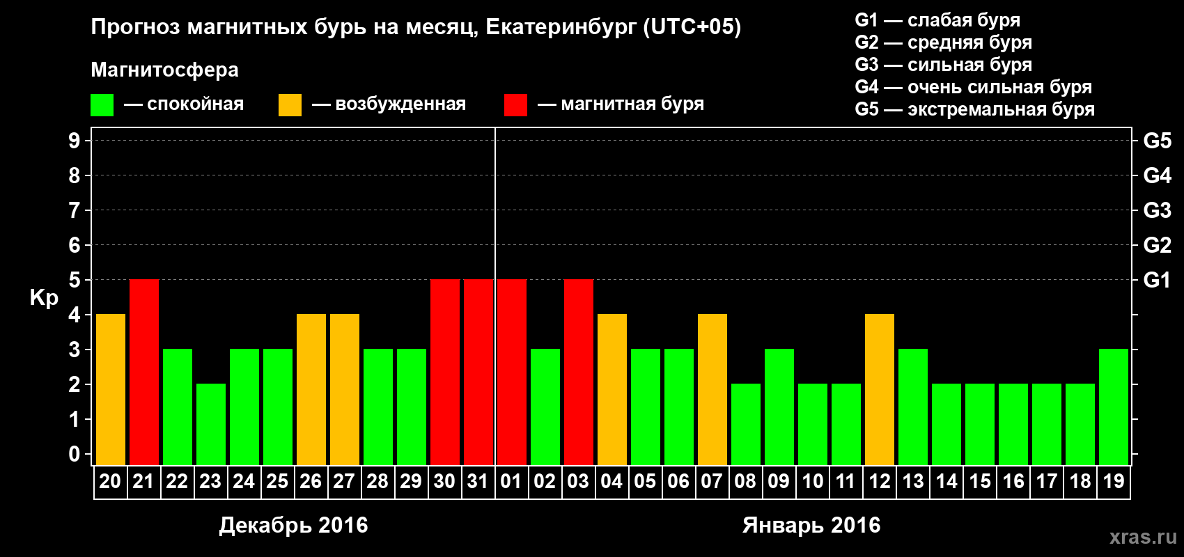 Прогноз максимального суточного геомагнитного индекса Kp на <b>1 месяц</b> (31 день) <b>с 20 декабря 2015 г по 19 января 2016 г</b>