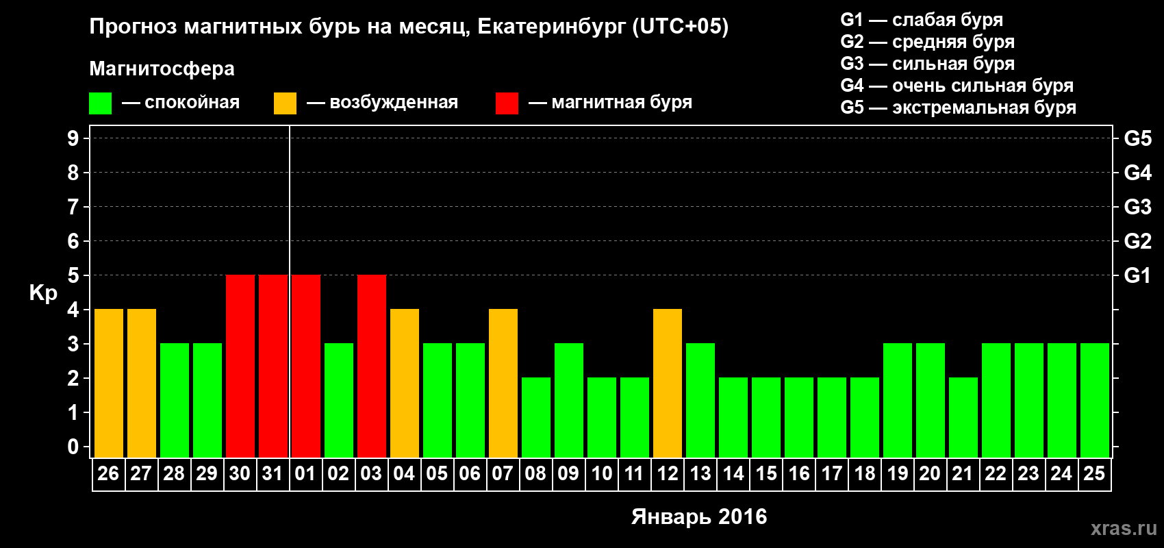 Прогноз максимального суточного геомагнитного индекса Kp на <b>1 месяц</b> (31 день) <b>с 26 декабря 2015 г по 25 января 2016 г</b>