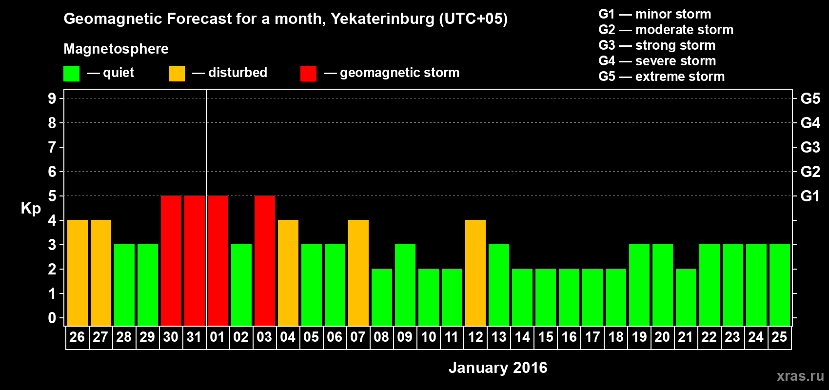 Forecast of the daily maximal value of geomagnetic index Kp for <b>1 month</b> (31 days) <b>from Dec 26, 2015 to Jan 25, 2016</b>