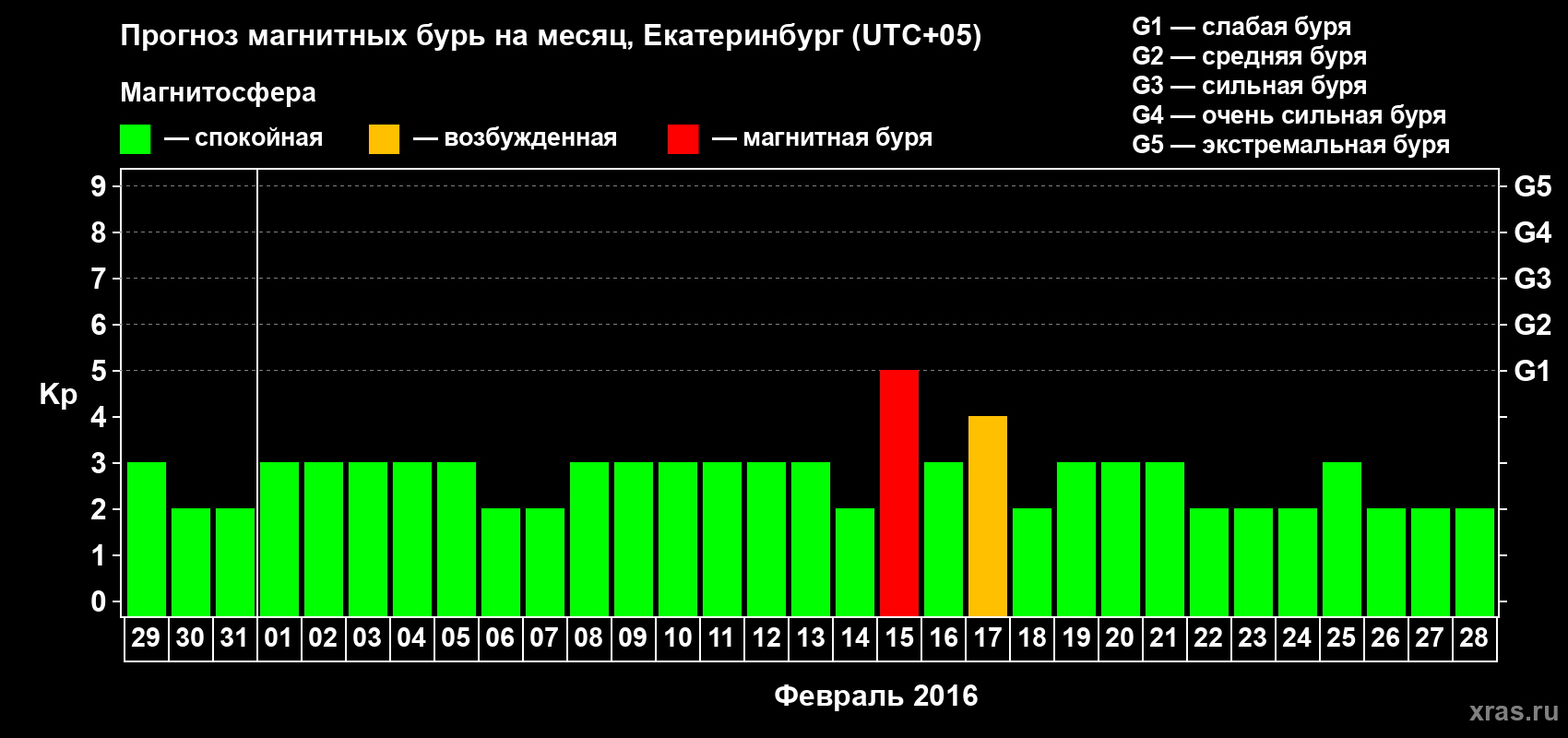Прогноз максимального суточного геомагнитного индекса Kp на <b>1 месяц</b> (31 день) <b>с 29 января по 28 февраля 2016 г</b>