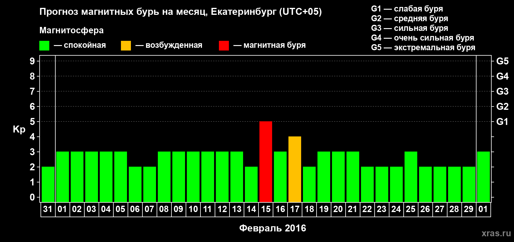 Прогноз максимального суточного геомагнитного индекса Kp на <b>1 месяц</b> (31 день) <b>с 31 января по 01 марта 2016 г</b>