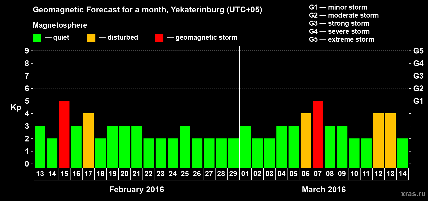 Forecast of the daily maximal value of geomagnetic index Kp for <b>1 month</b> (31 days) <b>from Feb 13, 2016 to Mar 14, 2016</b>