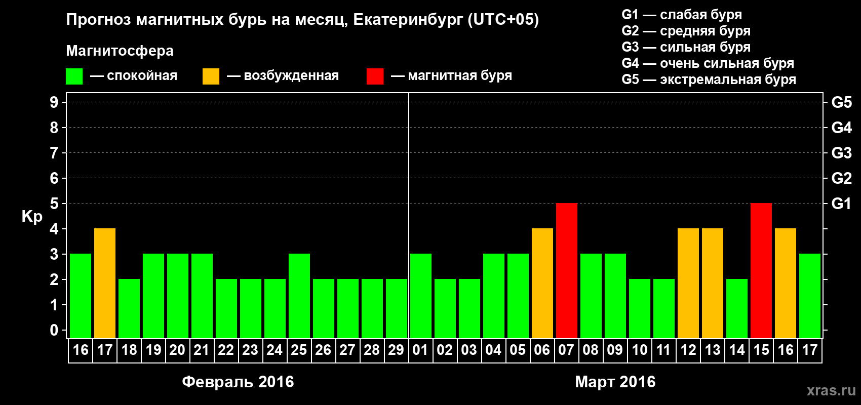 Прогноз максимального суточного геомагнитного индекса Kp на <b>1 месяц</b> (31 день) <b>с 16 февраля по 17 марта 2016 г</b>