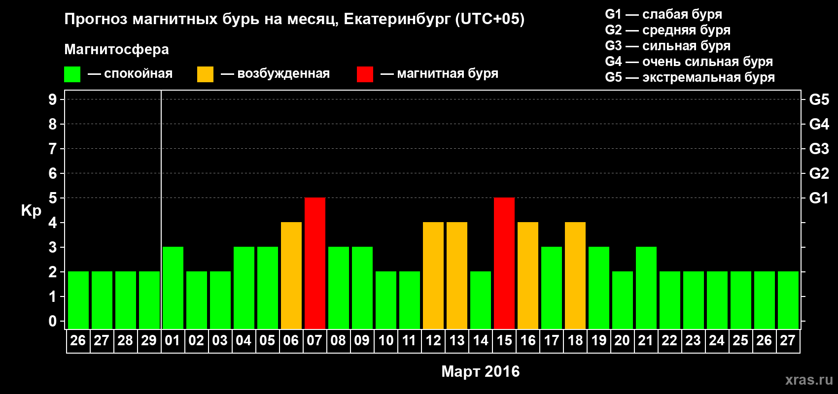 Прогноз максимального суточного геомагнитного индекса Kp на <b>1 месяц</b> (31 день) <b>с 26 февраля по 27 марта 2016 г</b>