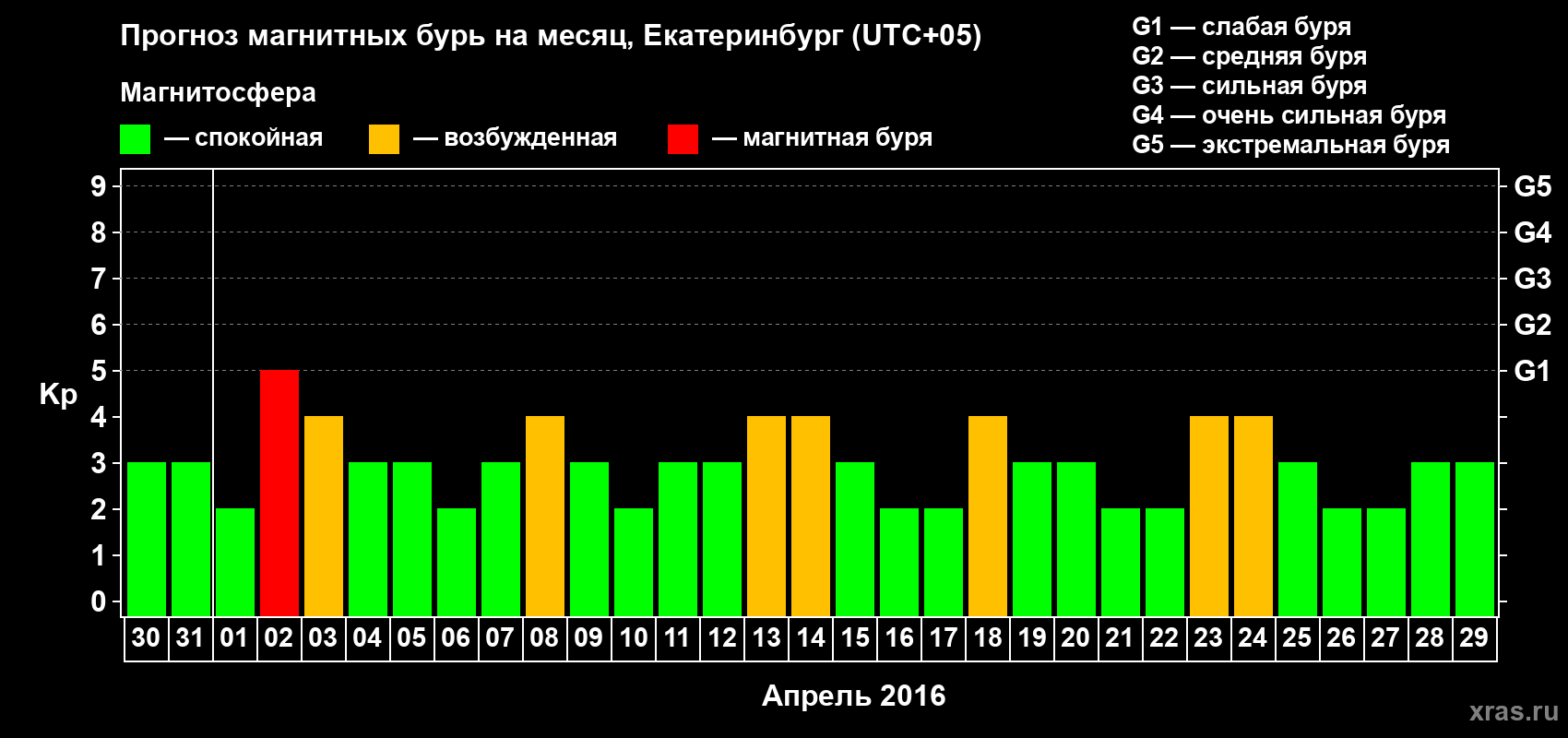 Прогноз максимального суточного геомагнитного индекса Kp на <b>1 месяц</b> (31 день) <b>с 30 марта по 29 апреля 2016 г</b>
