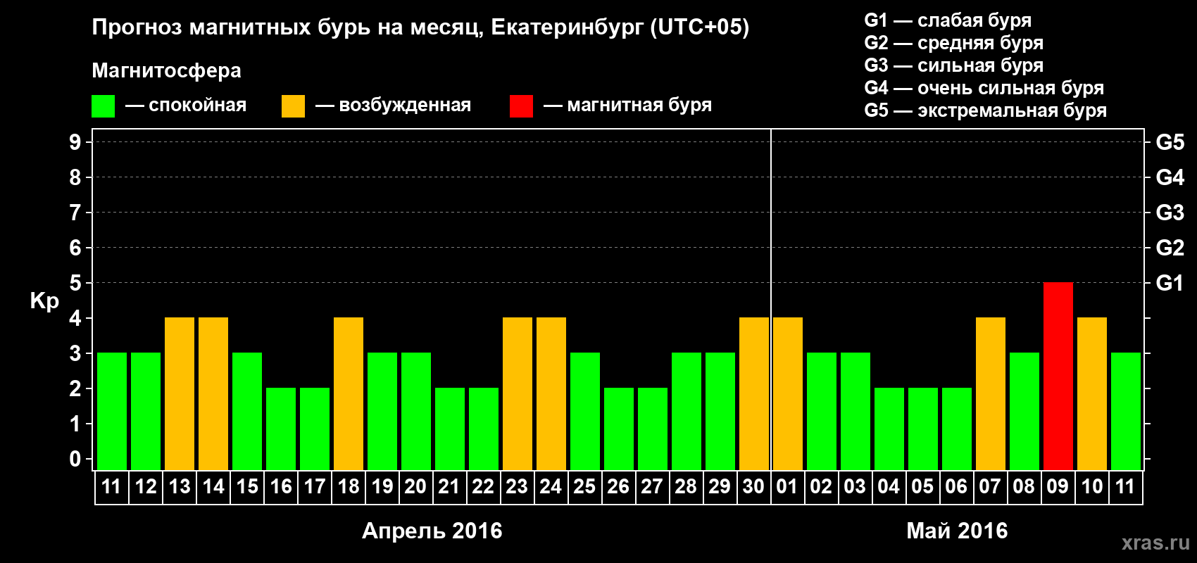 Прогноз максимального суточного геомагнитного индекса Kp на <b>1 месяц</b> (31 день) <b>с 11 апреля по 11 мая 2016 г</b>