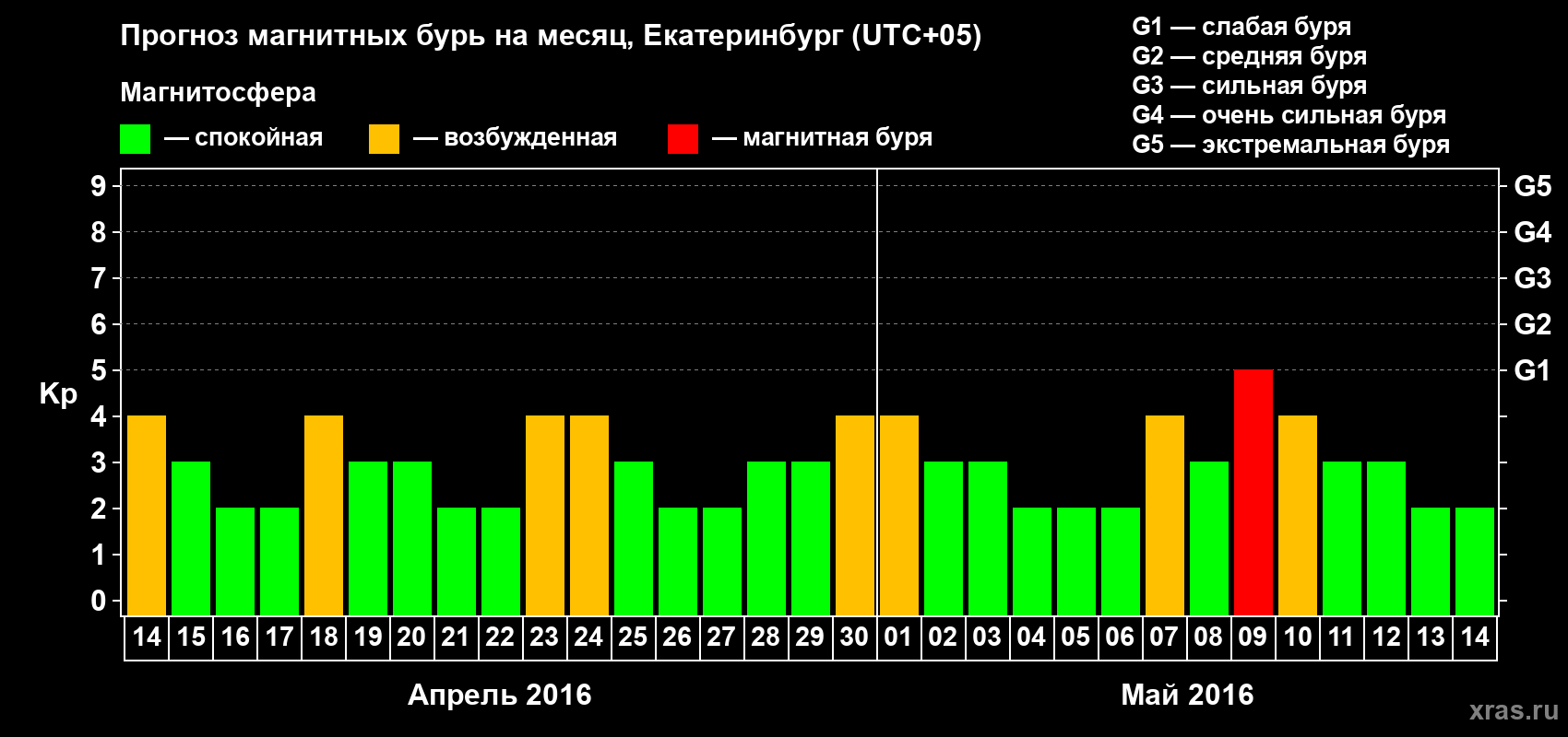 Прогноз максимального суточного геомагнитного индекса Kp на <b>1 месяц</b> (31 день) <b>с 14 апреля по 14 мая 2016 г</b>