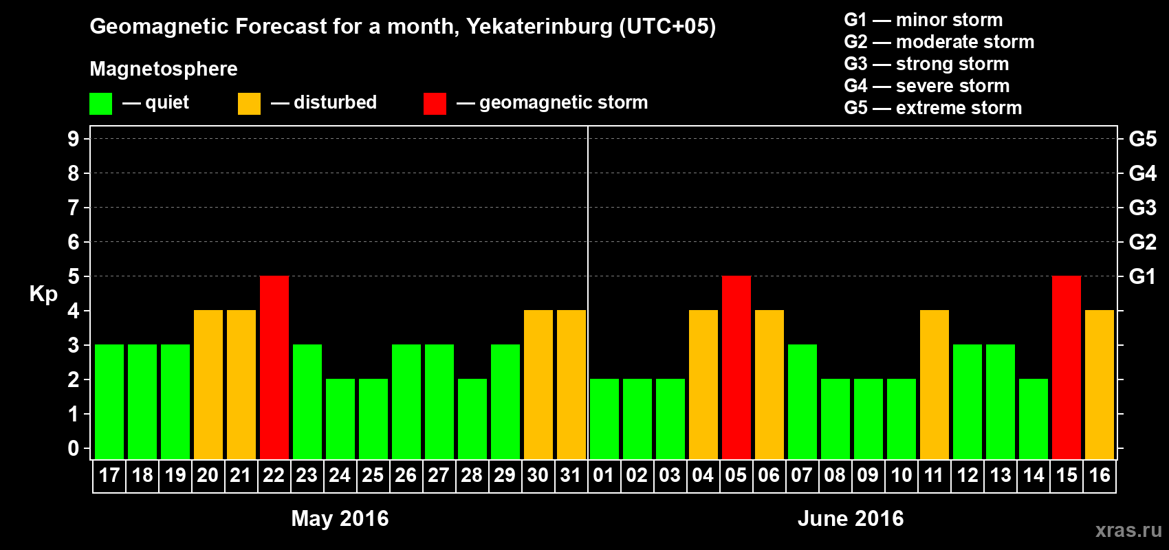 Forecast of the daily maximal value of geomagnetic index Kp for <b>1 month</b> (31 days) <b>from May 17, 2016 to Jun 16, 2016</b>