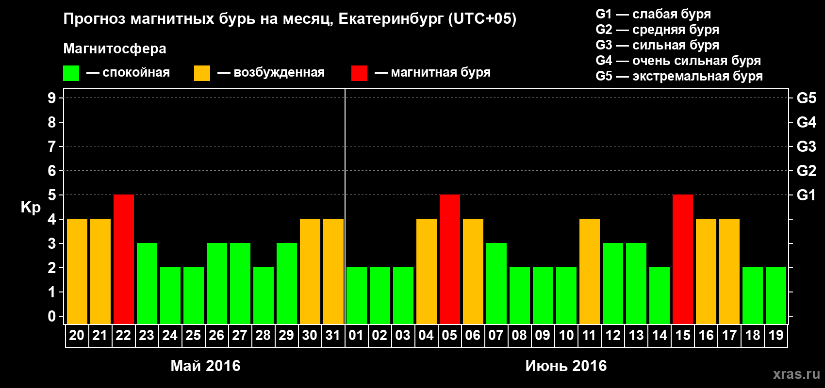 Прогноз максимального суточного геомагнитного индекса Kp на <b>1 месяц</b> (31 день) <b>с 20 мая по 19 июня 2016 г</b>