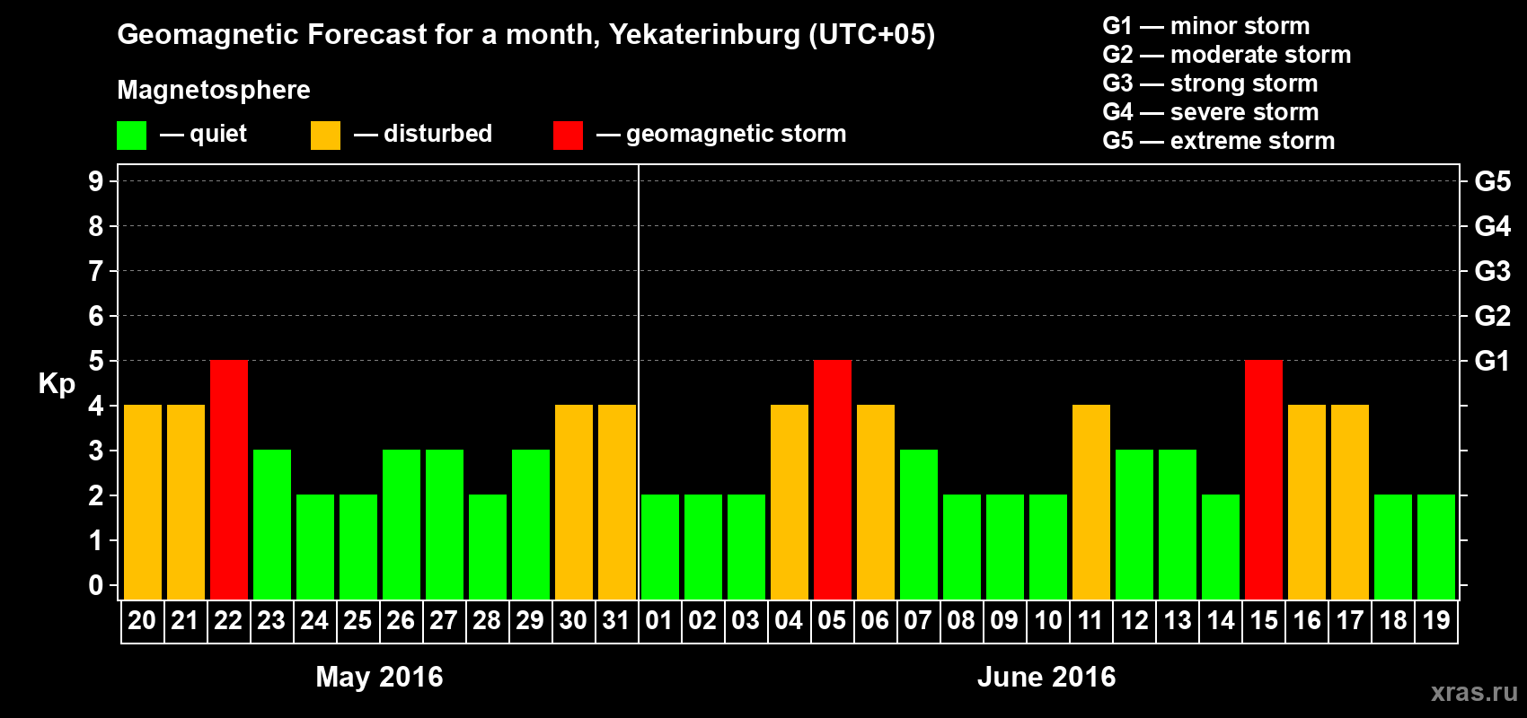 Forecast of the daily maximal value of geomagnetic index Kp for <b>1 month</b> (31 days) <b>from May 20, 2016 to Jun 19, 2016</b>
