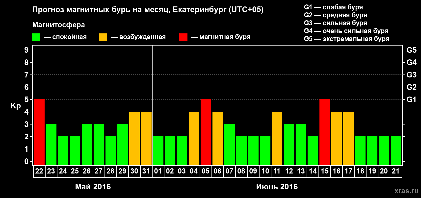 Прогноз максимального суточного геомагнитного индекса Kp на <b>1 месяц</b> (31 день) <b>с 22 мая по 21 июня 2016 г</b>