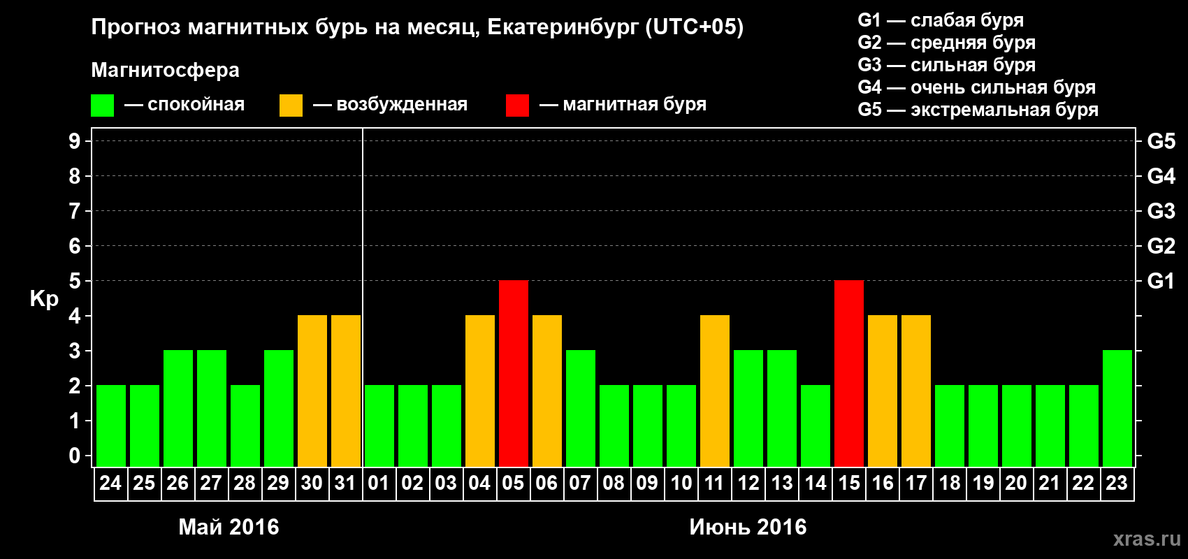 Прогноз максимального суточного геомагнитного индекса Kp на <b>1 месяц</b> (31 день) <b>с 24 мая по 23 июня 2016 г</b>