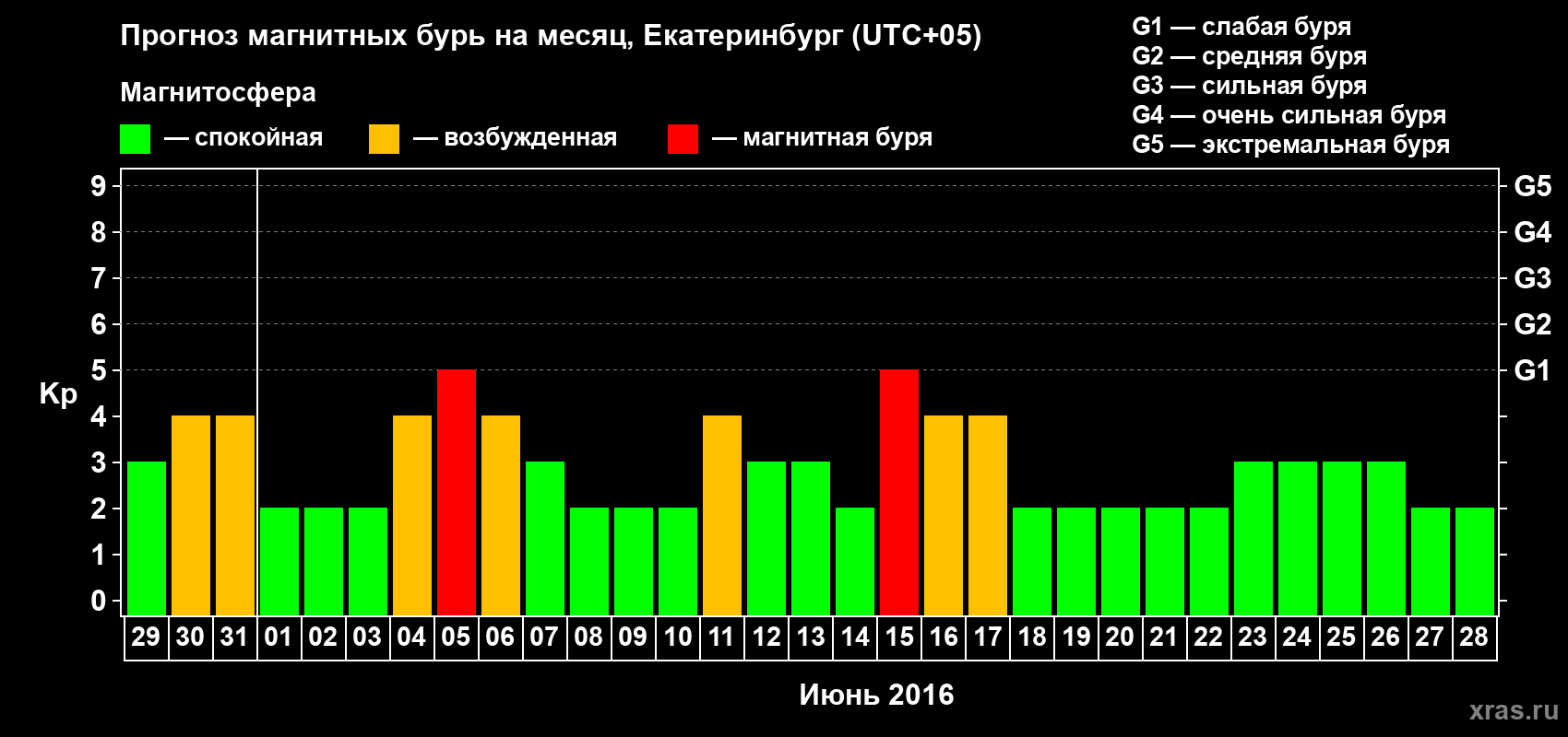 Прогноз максимального суточного геомагнитного индекса Kp на <b>1 месяц</b> (31 день) <b>с 29 мая по 28 июня 2016 г</b>