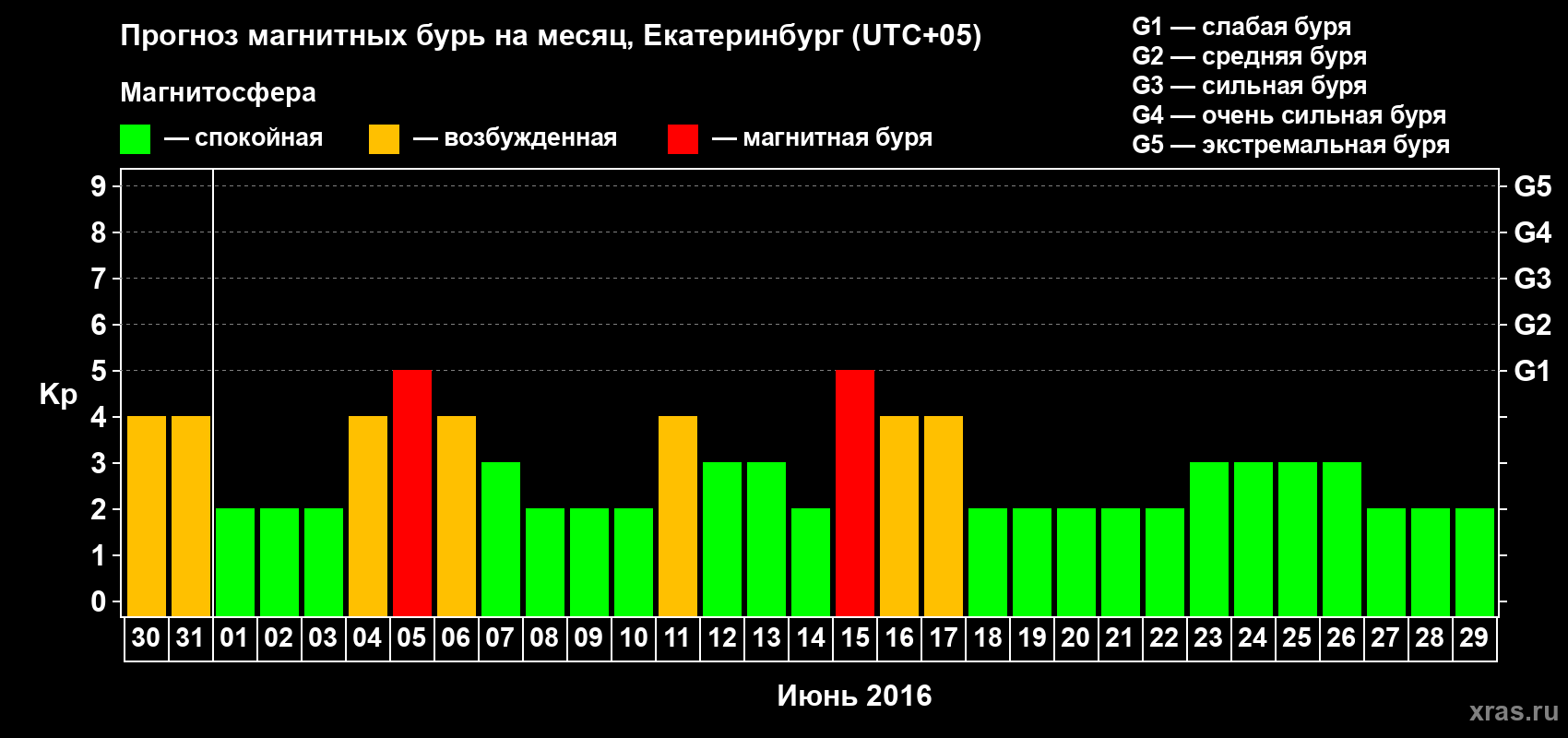 Прогноз максимального суточного геомагнитного индекса Kp на <b>1 месяц</b> (31 день) <b>с 30 мая по 29 июня 2016 г</b>