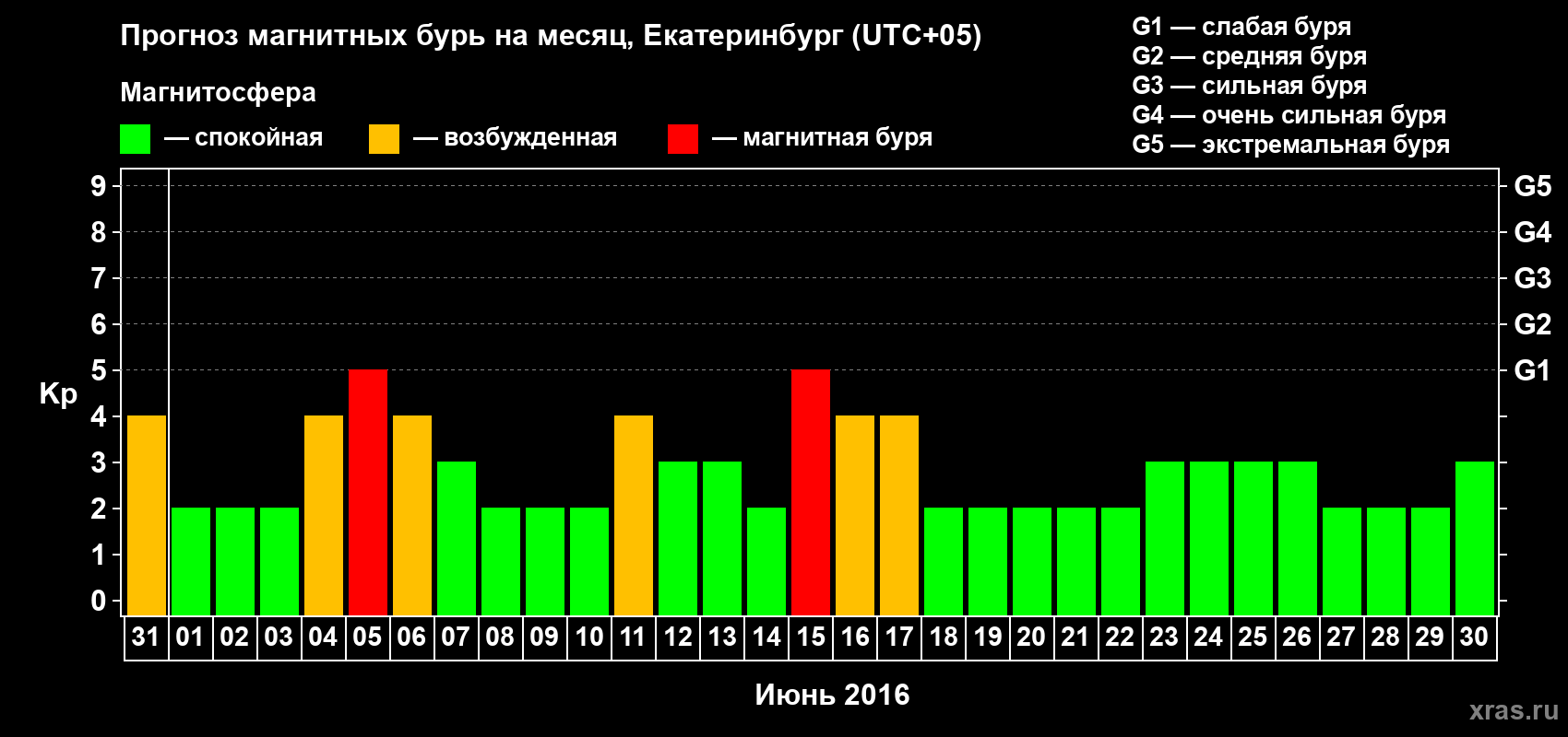 Прогноз максимального суточного геомагнитного индекса Kp на <b>1 месяц</b> (31 день) <b>с 31 мая по 30 июня 2016 г</b>