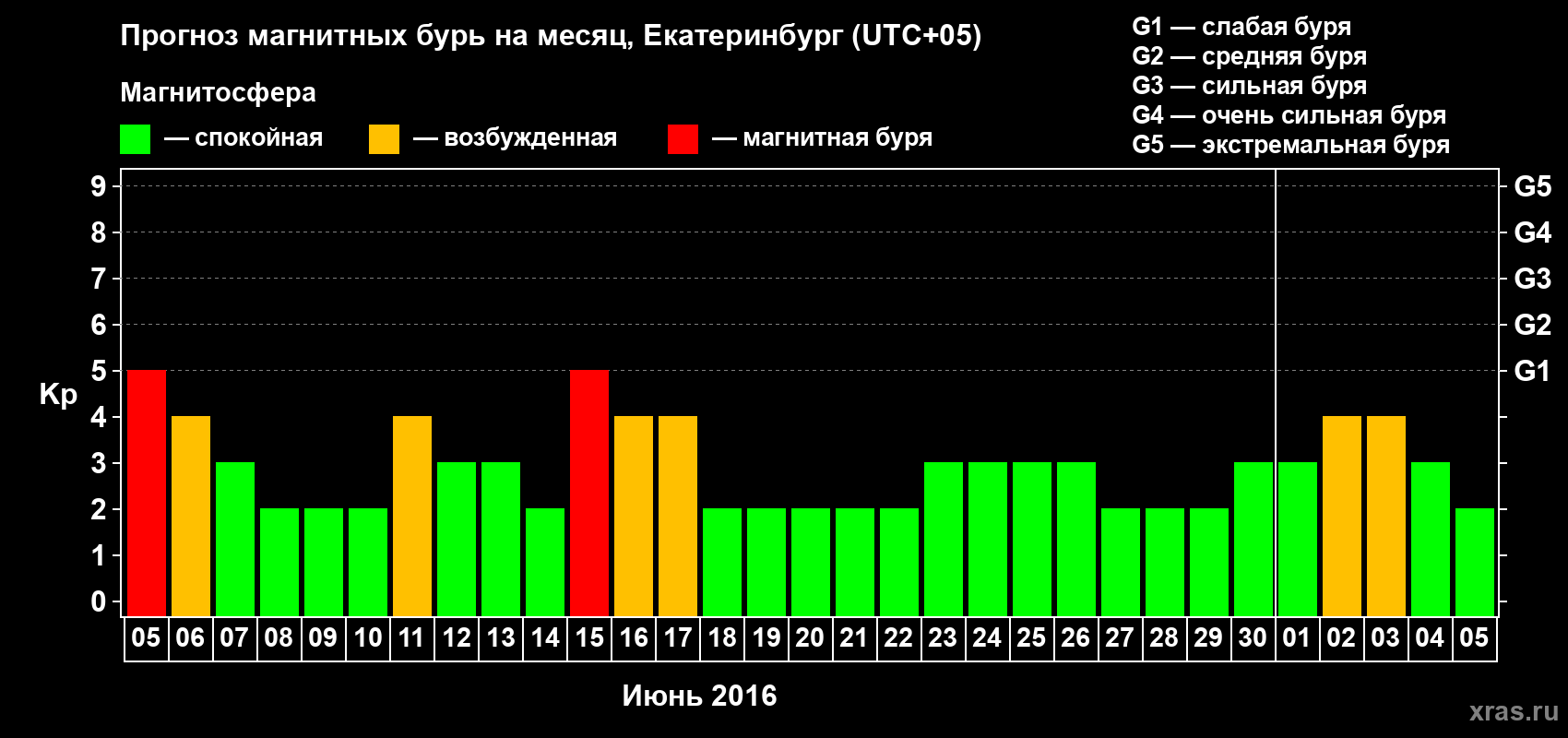 Прогноз максимального суточного геомагнитного индекса Kp на <b>1 месяц</b> (31 день) <b>с 05 июня по 05 июля 2016 г</b>