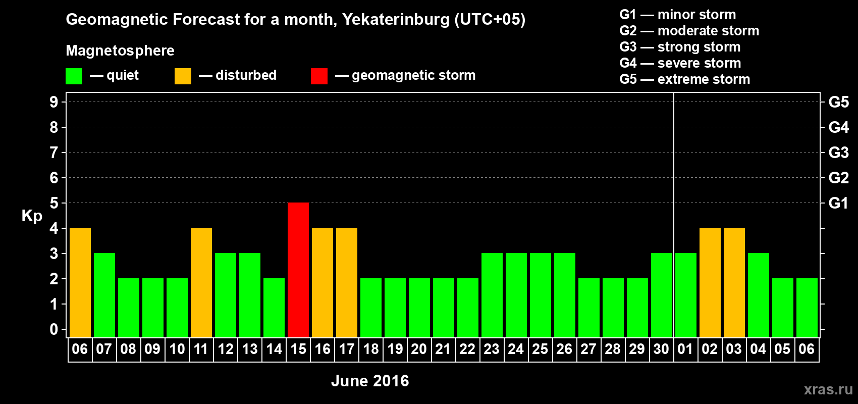 Forecast of the daily maximal value of geomagnetic index Kp for <b>1 month</b> (31 days) <b>from Jun 06, 2016 to Jul 06, 2016</b>