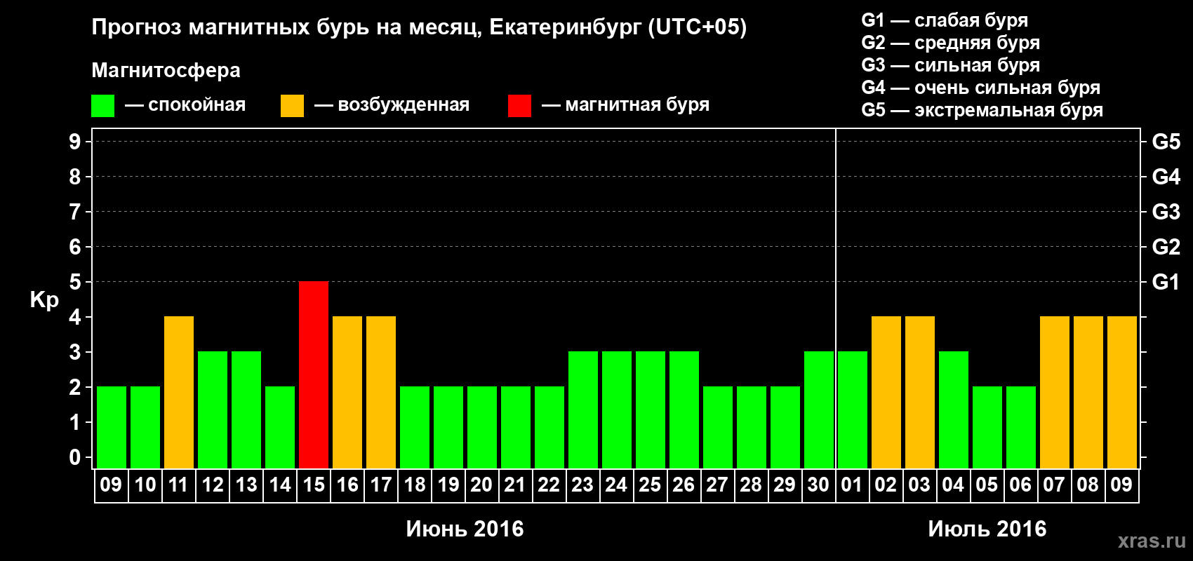 Прогноз максимального суточного геомагнитного индекса Kp на <b>1 месяц</b> (31 день) <b>с 09 июня по 09 июля 2016 г</b>