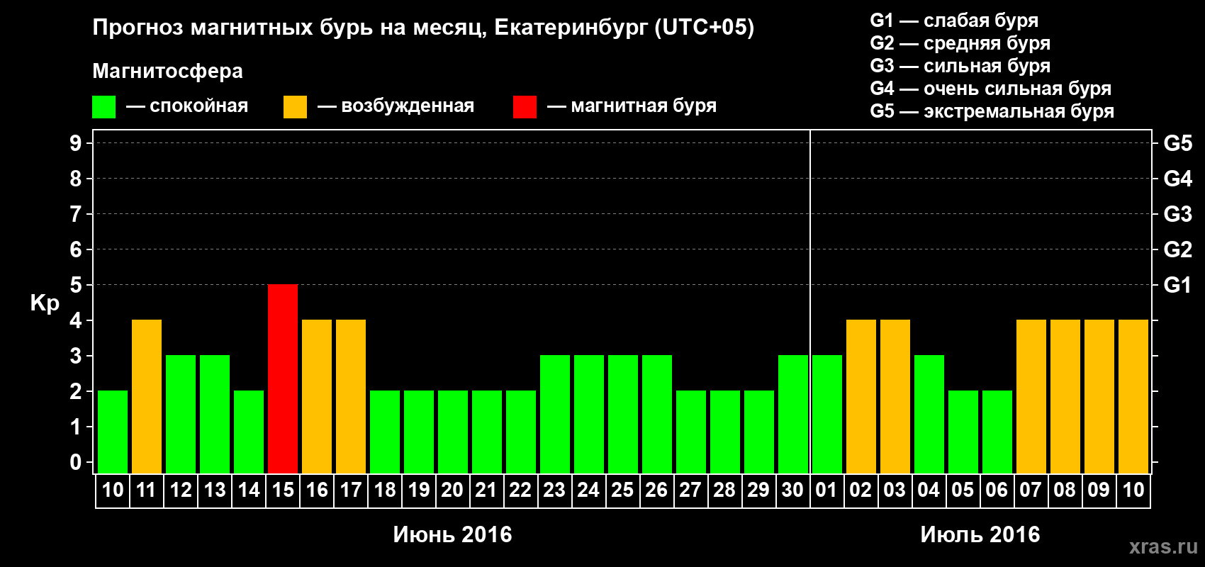 Прогноз максимального суточного геомагнитного индекса Kp на <b>1 месяц</b> (31 день) <b>с 10 июня по 10 июля 2016 г</b>