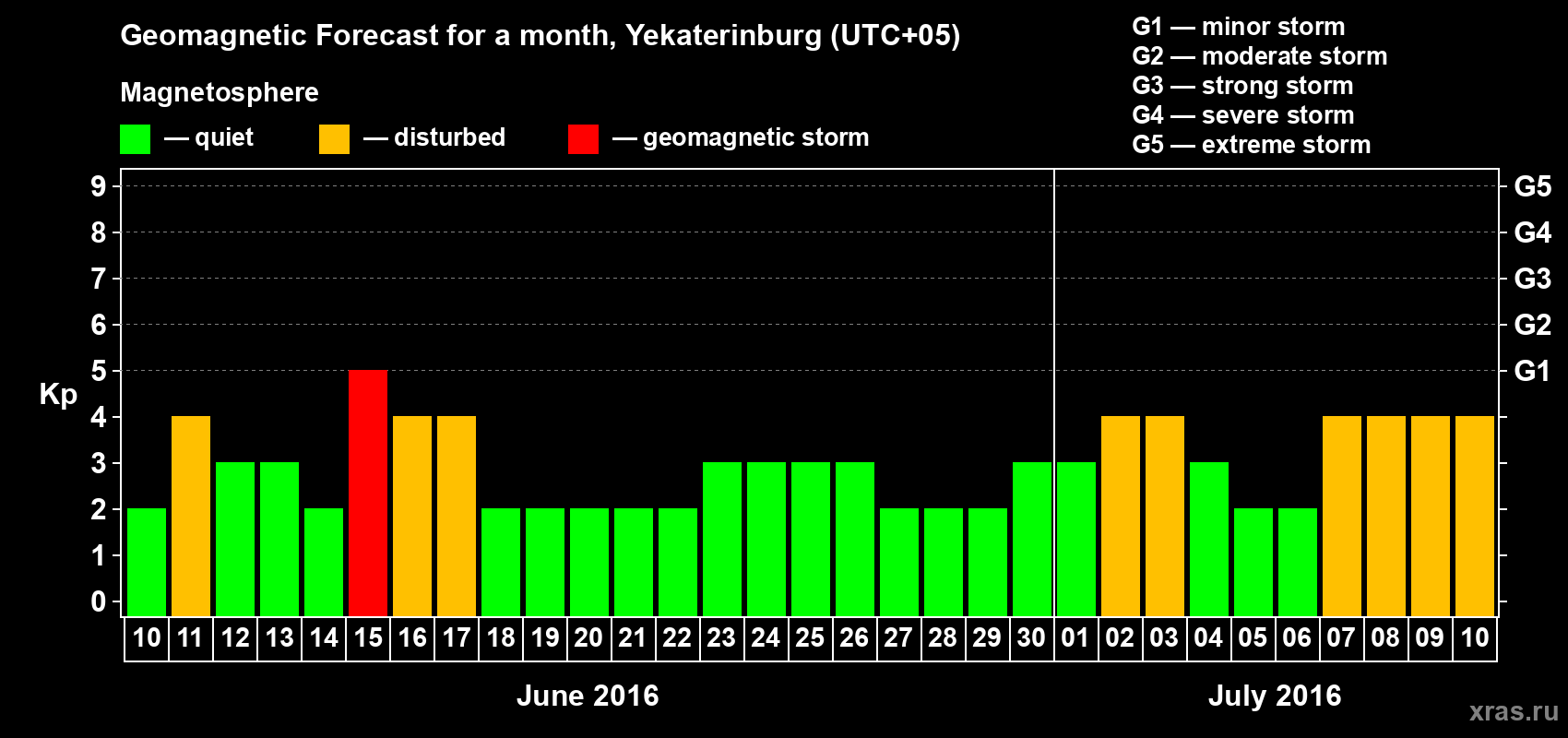 Forecast of the daily maximal value of geomagnetic index Kp for <b>1 month</b> (31 days) <b>from Jun 10, 2016 to Jul 10, 2016</b>