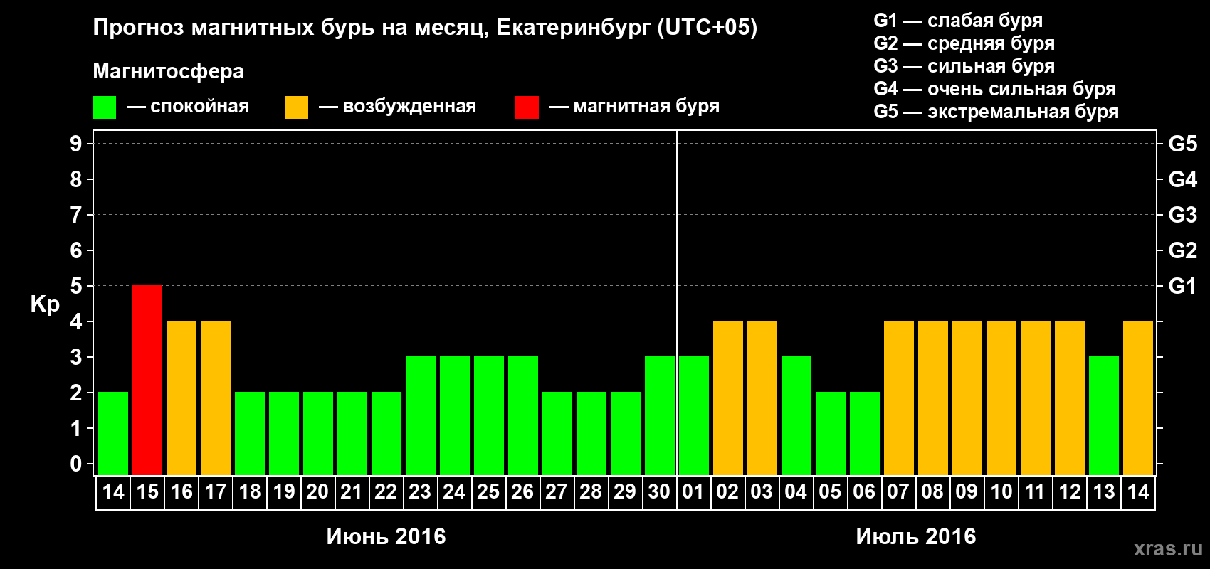 Прогноз максимального суточного геомагнитного индекса Kp на <b>1 месяц</b> (31 день) <b>с 14 июня по 14 июля 2016 г</b>