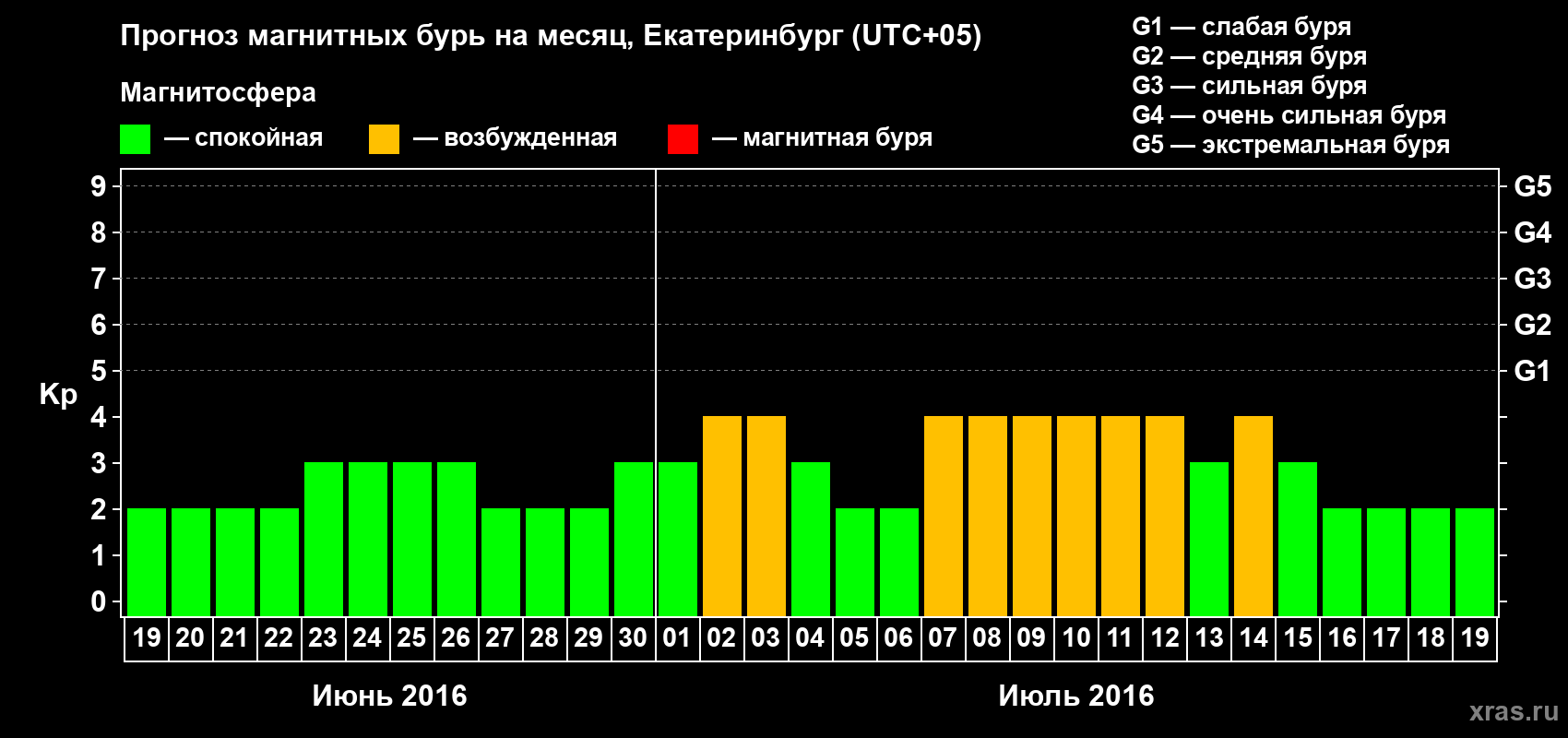 Прогноз максимального суточного геомагнитного индекса Kp на <b>1 месяц</b> (31 день) <b>с 19 июня по 19 июля 2016 г</b>