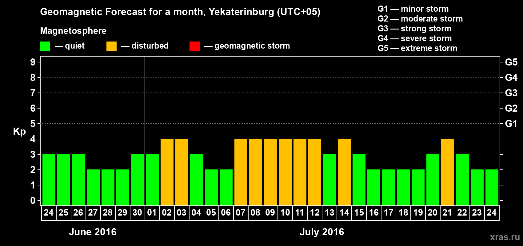 Forecast of the daily maximal value of geomagnetic index Kp for <b>1 month</b> (31 days) <b>from Jun 24, 2016 to Jul 24, 2016</b>
