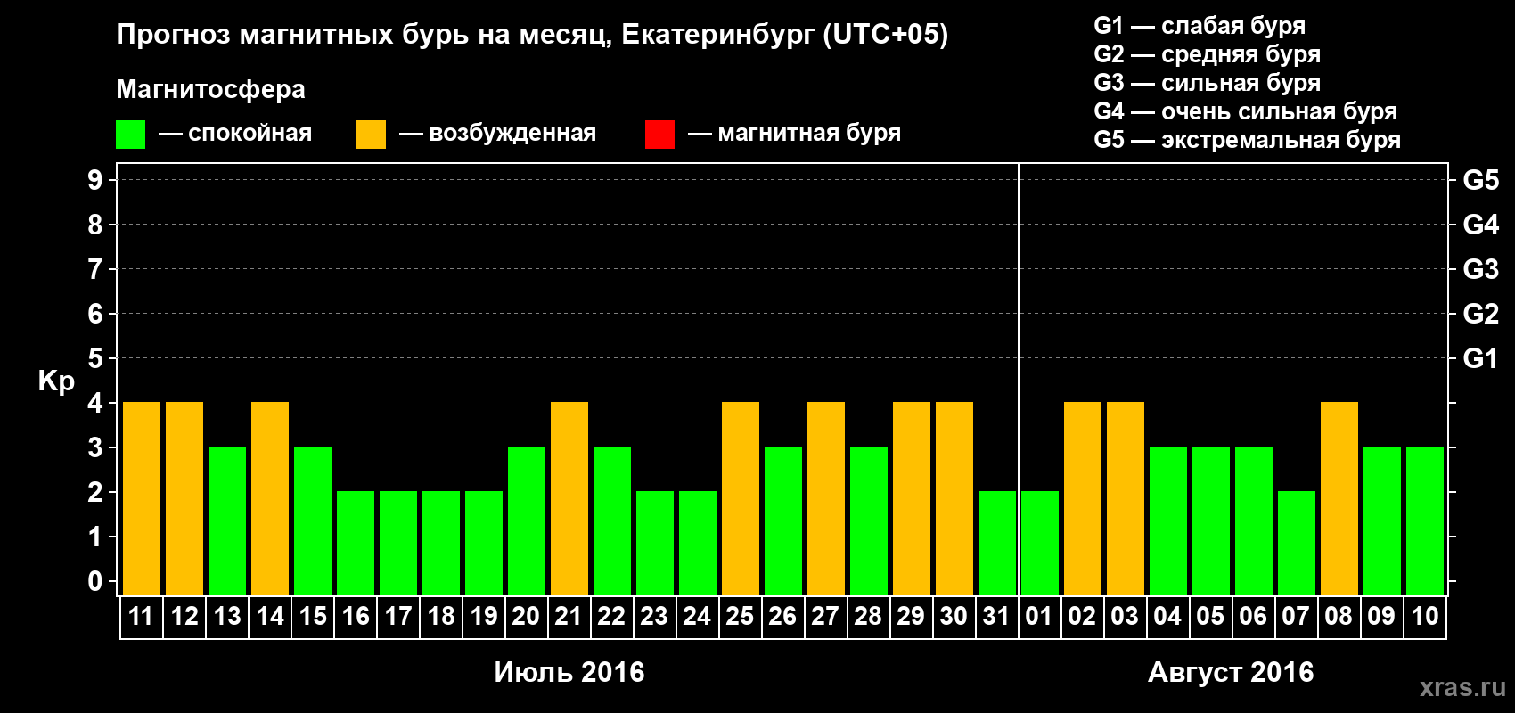 Прогноз максимального суточного геомагнитного индекса Kp на <b>1 месяц</b> (31 день) <b>с 11 июля по 10 августа 2016 г</b>