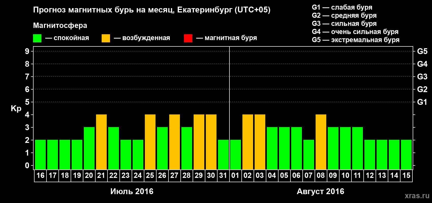 Прогноз максимального суточного геомагнитного индекса Kp на <b>1 месяц</b> (31 день) <b>с 16 июля по 15 августа 2016 г</b>