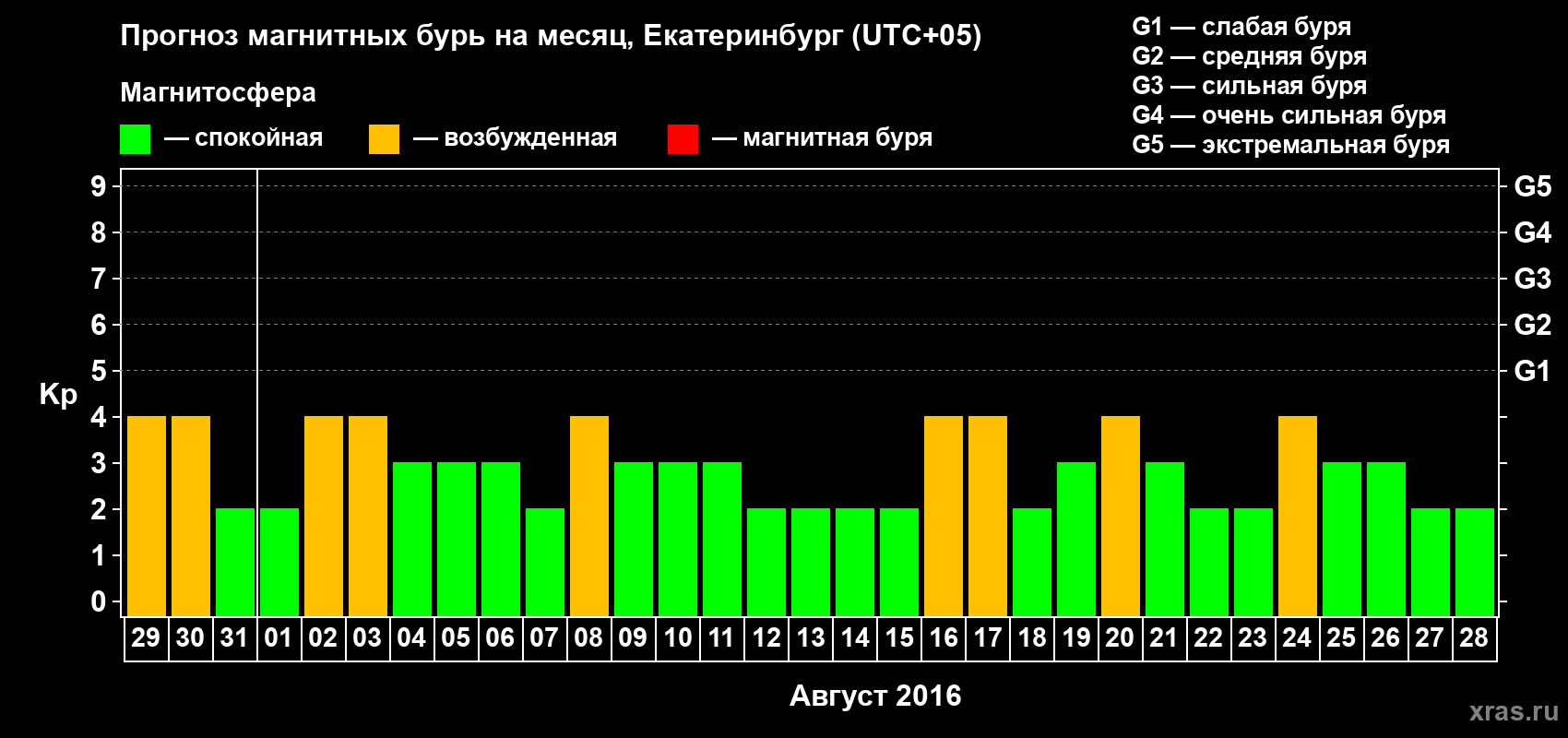 Прогноз максимального суточного геомагнитного индекса Kp на <b>1 месяц</b> (31 день) <b>с 29 июля по 28 августа 2016 г</b>