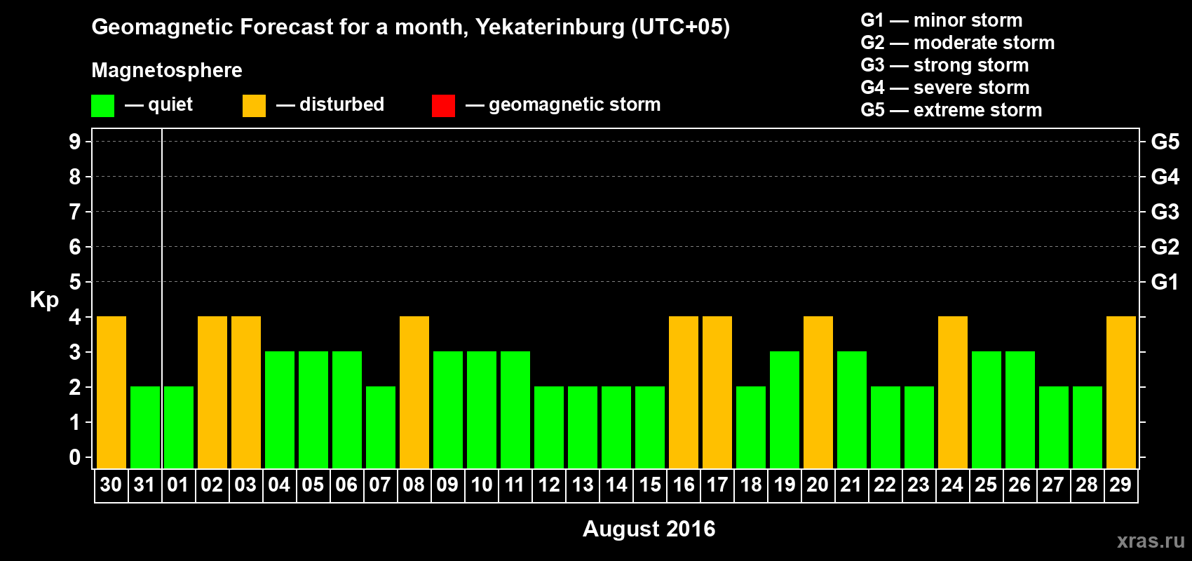 Forecast of the daily maximal value of geomagnetic index Kp for <b>1 month</b> (31 days) <b>from Jul 30, 2016 to Aug 29, 2016</b>