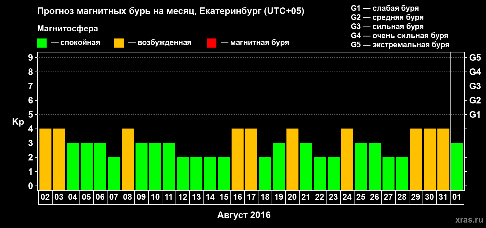 Прогноз максимального суточного геомагнитного индекса Kp на <b>1 месяц</b> (31 день) <b>с 02 августа по 01 сентября 2016 г</b>