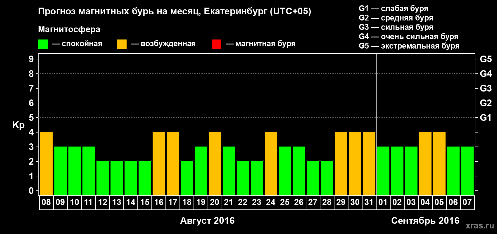 Прогноз максимального суточного геомагнитного индекса Kp на <b>1 месяц</b> (31 день) <b>с 08 августа по 07 сентября 2016 г</b>