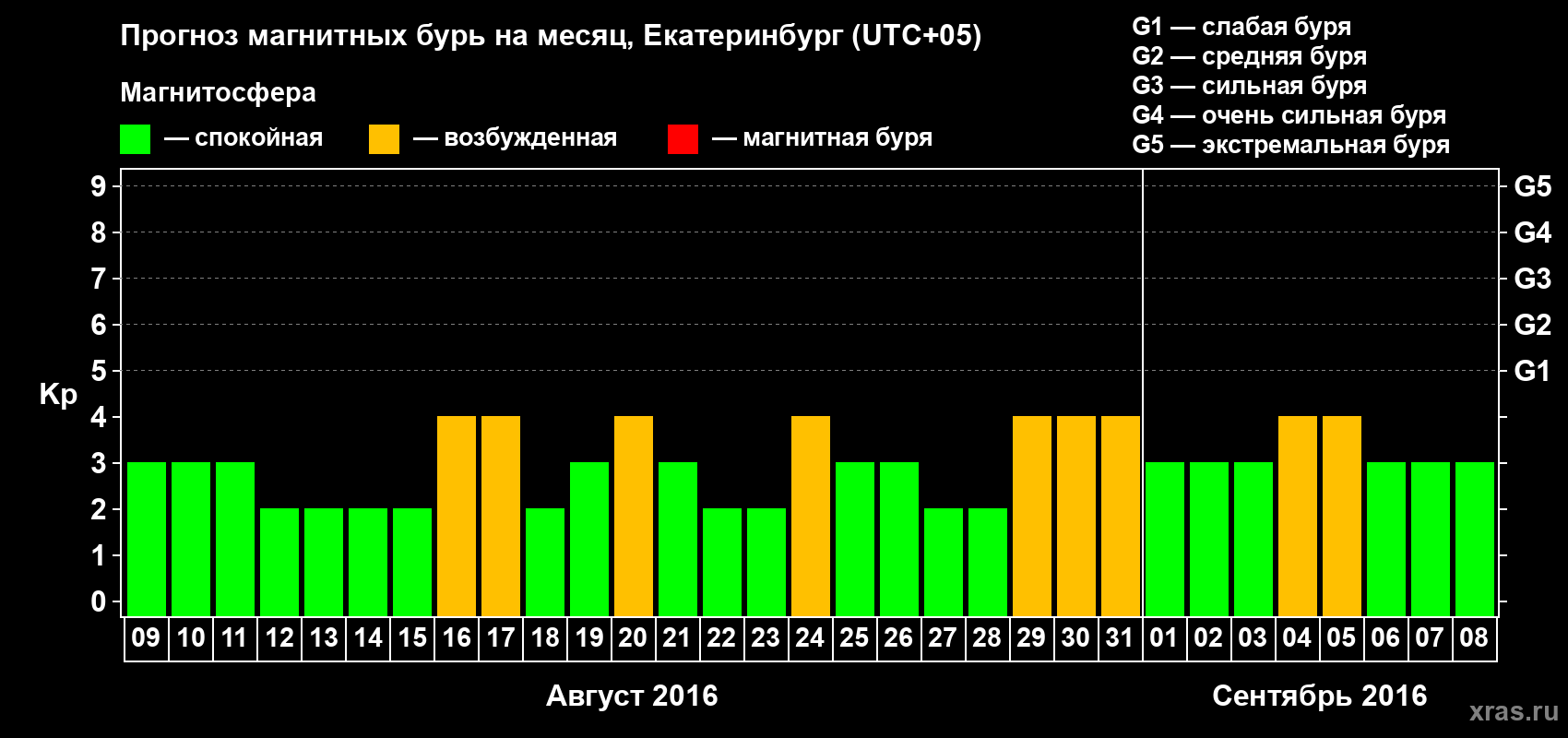 Прогноз максимального суточного геомагнитного индекса Kp на <b>1 месяц</b> (31 день) <b>с 09 августа по 08 сентября 2016 г</b>
