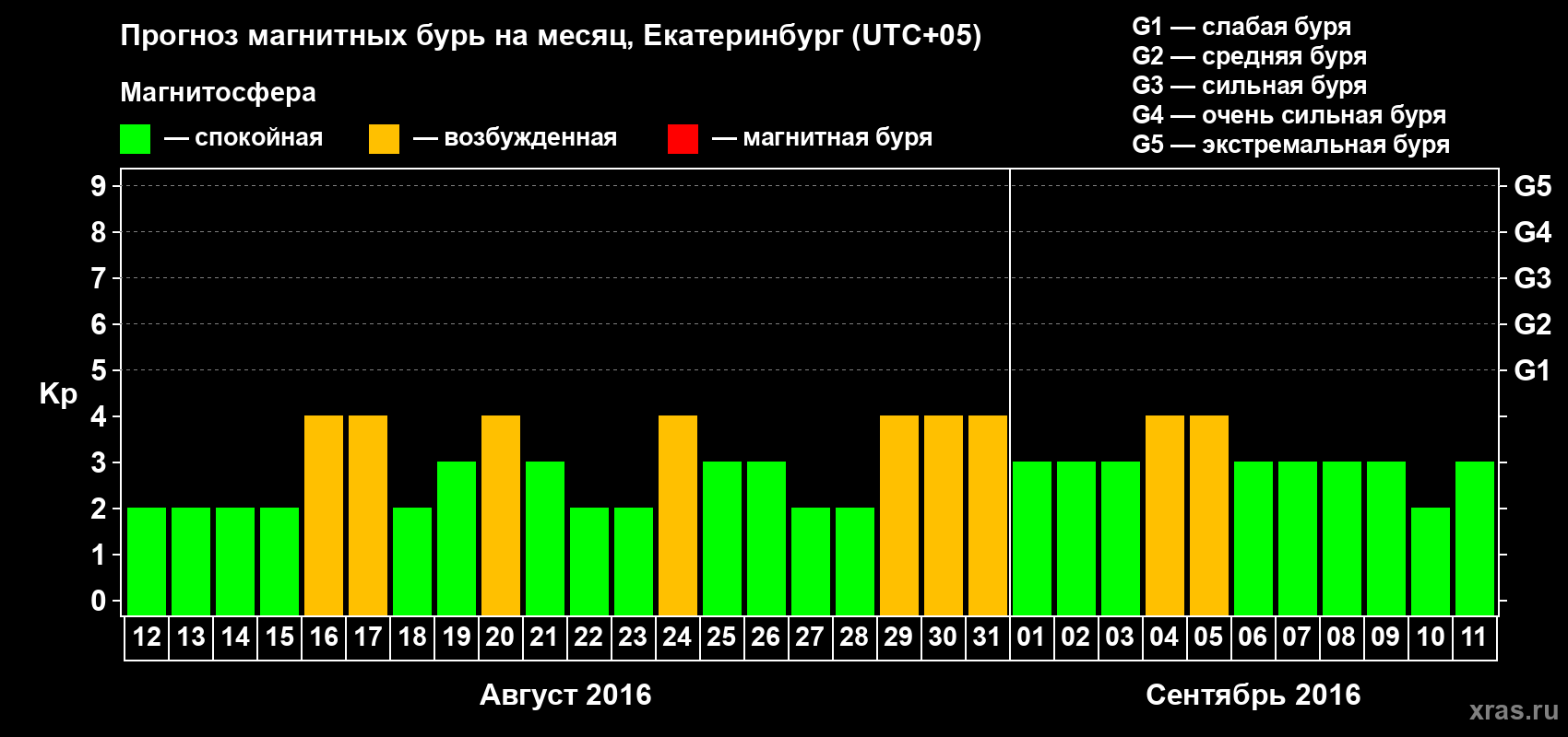Прогноз максимального суточного геомагнитного индекса Kp на <b>1 месяц</b> (31 день) <b>с 12 августа по 11 сентября 2016 г</b>