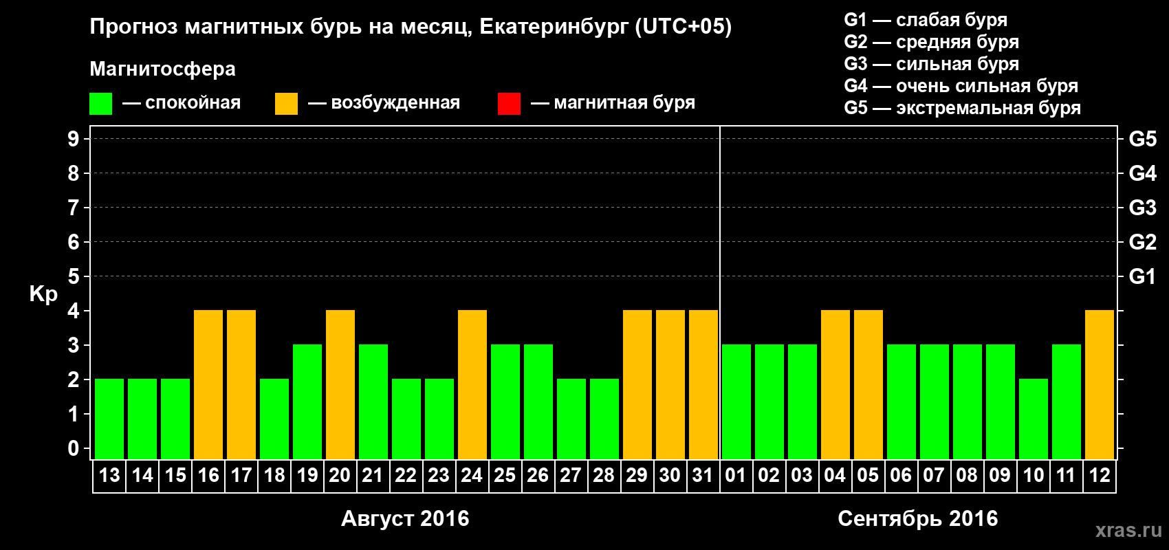 Прогноз максимального суточного геомагнитного индекса Kp на <b>1 месяц</b> (31 день) <b>с 13 августа по 12 сентября 2016 г</b>