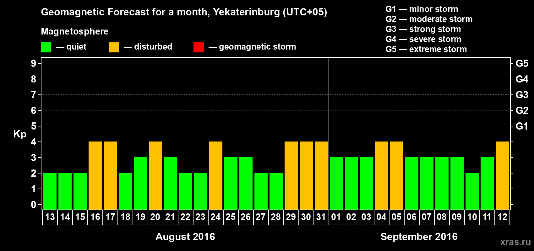 Forecast of the daily maximal value of geomagnetic index Kp for <b>1 month</b> (31 days) <b>from Aug 13, 2016 to Sep 12, 2016</b>