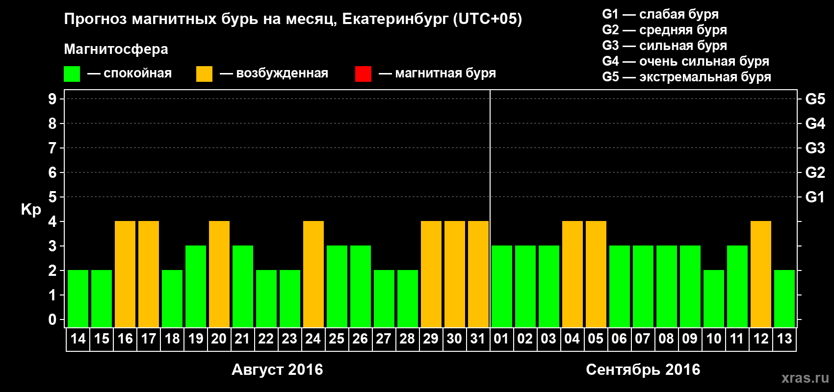 Прогноз максимального суточного геомагнитного индекса Kp на <b>1 месяц</b> (31 день) <b>с 14 августа по 13 сентября 2016 г</b>