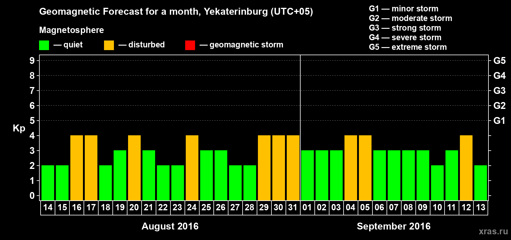 Forecast of the daily maximal value of geomagnetic index Kp for <b>1 month</b> (31 days) <b>from Aug 14, 2016 to Sep 13, 2016</b>
