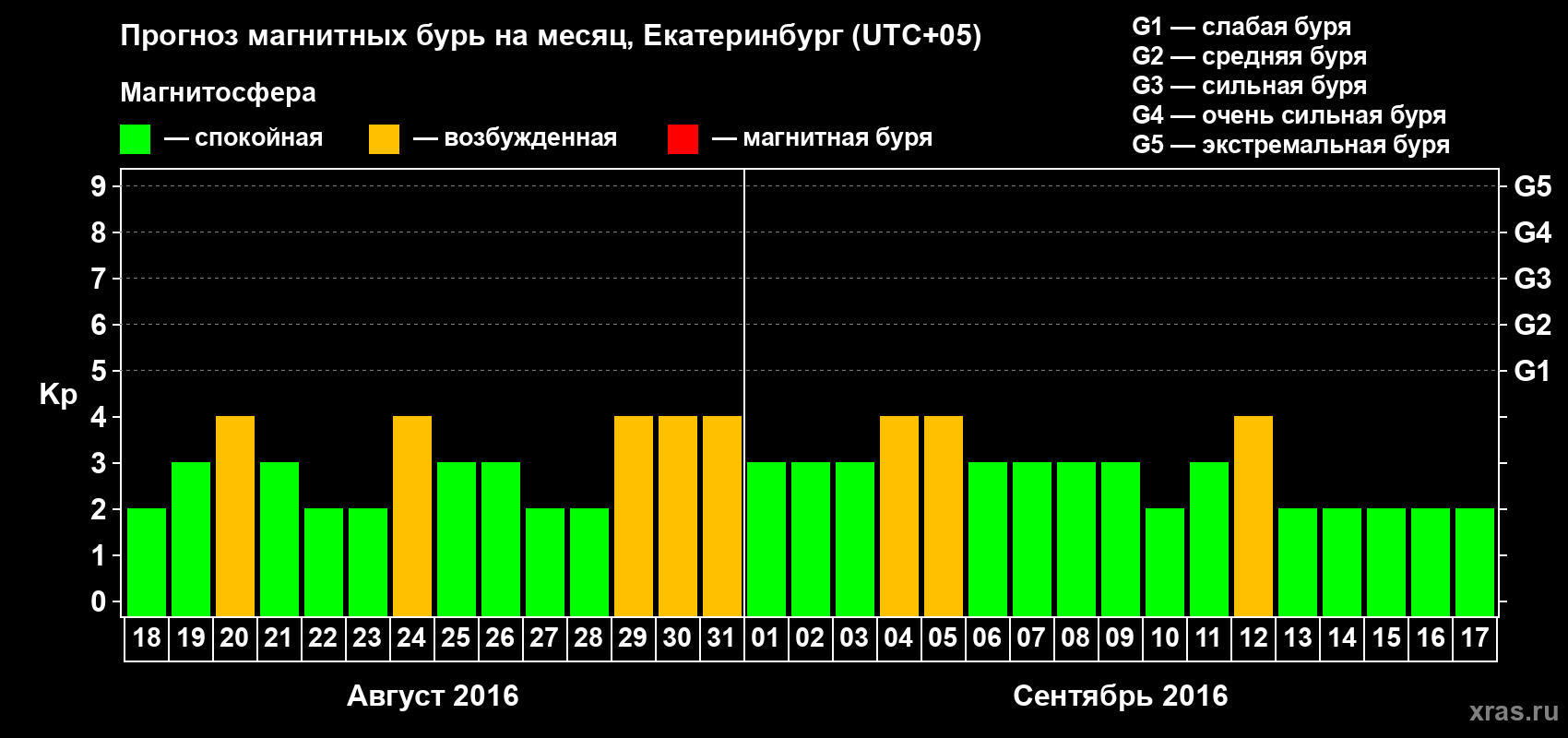 Прогноз максимального суточного геомагнитного индекса Kp на <b>1 месяц</b> (31 день) <b>с 18 августа по 17 сентября 2016 г</b>