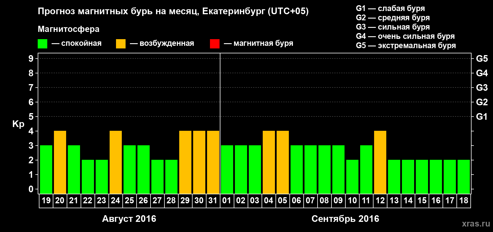 Прогноз максимального суточного геомагнитного индекса Kp на <b>1 месяц</b> (31 день) <b>с 19 августа по 18 сентября 2016 г</b>