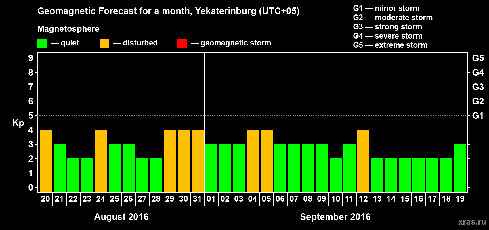 Forecast of the daily maximal value of geomagnetic index Kp for <b>1 month</b> (31 days) <b>from Aug 20, 2016 to Sep 19, 2016</b>