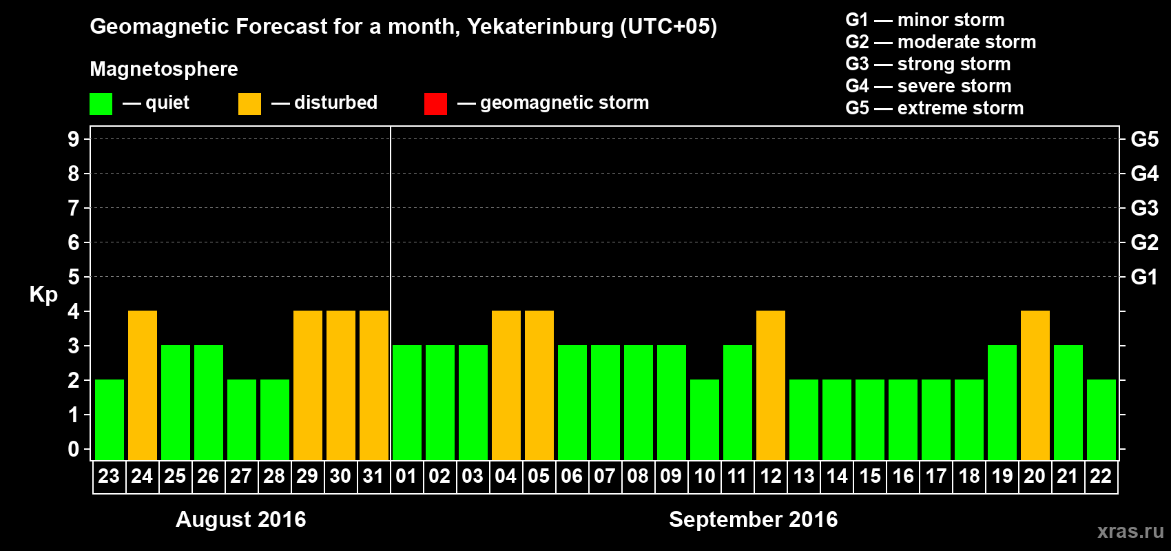 Forecast of the daily maximal value of geomagnetic index Kp for <b>1 month</b> (31 days) <b>from Aug 23, 2016 to Sep 22, 2016</b>