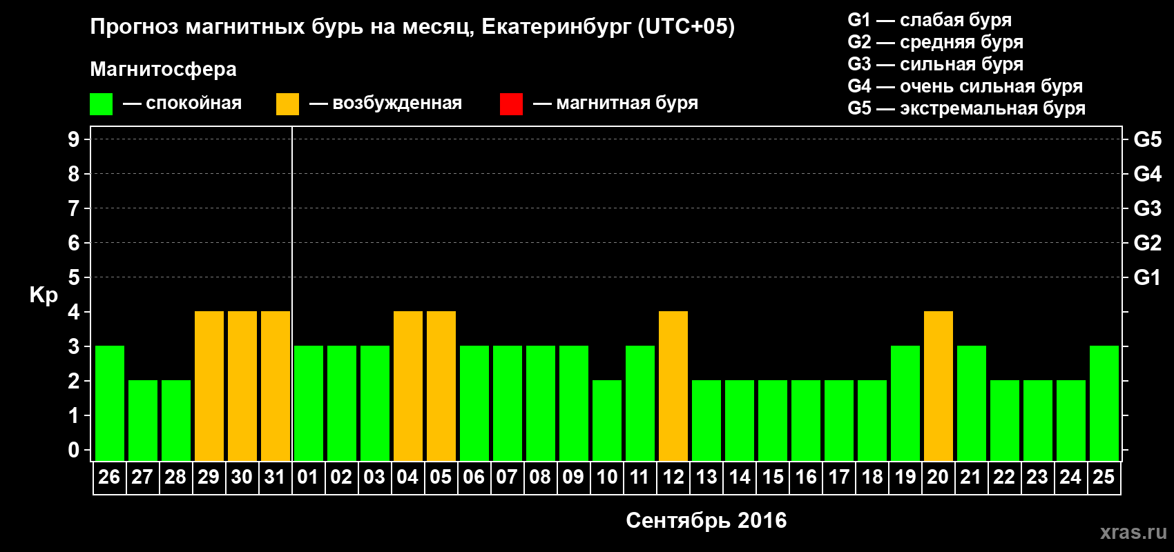 Прогноз максимального суточного геомагнитного индекса Kp на <b>1 месяц</b> (31 день) <b>с 26 августа по 25 сентября 2016 г</b>