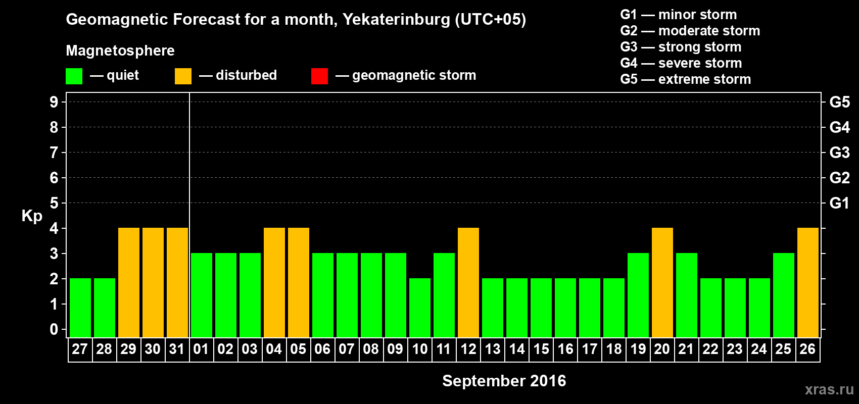 Forecast of the daily maximal value of geomagnetic index Kp for <b>1 month</b> (31 days) <b>from Aug 27, 2016 to Sep 26, 2016</b>
